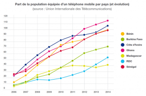 Potentiel d'investissement - Part de la population équipée d'un téléphone mobile