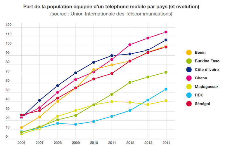 Graphique - Part de la population équipée d'un téléphone mobile