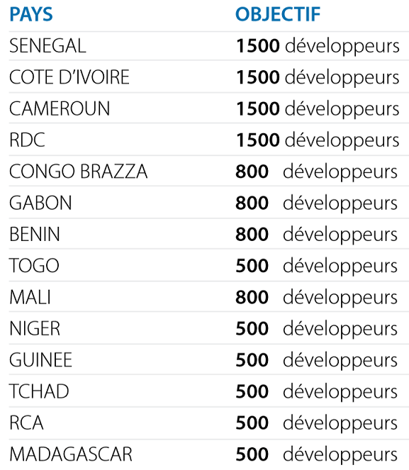 Objectifs de formation de 10000codeurs de Dougla Mbiandou